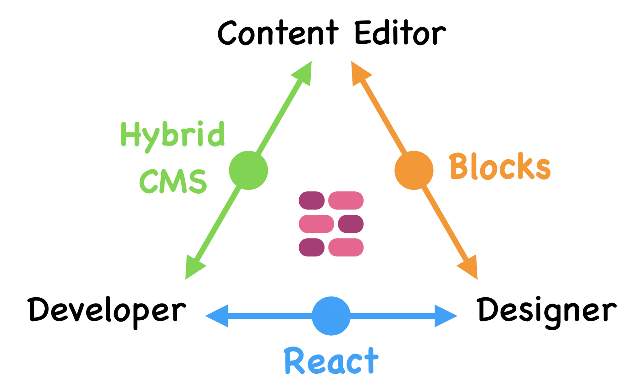 Why React Bricks